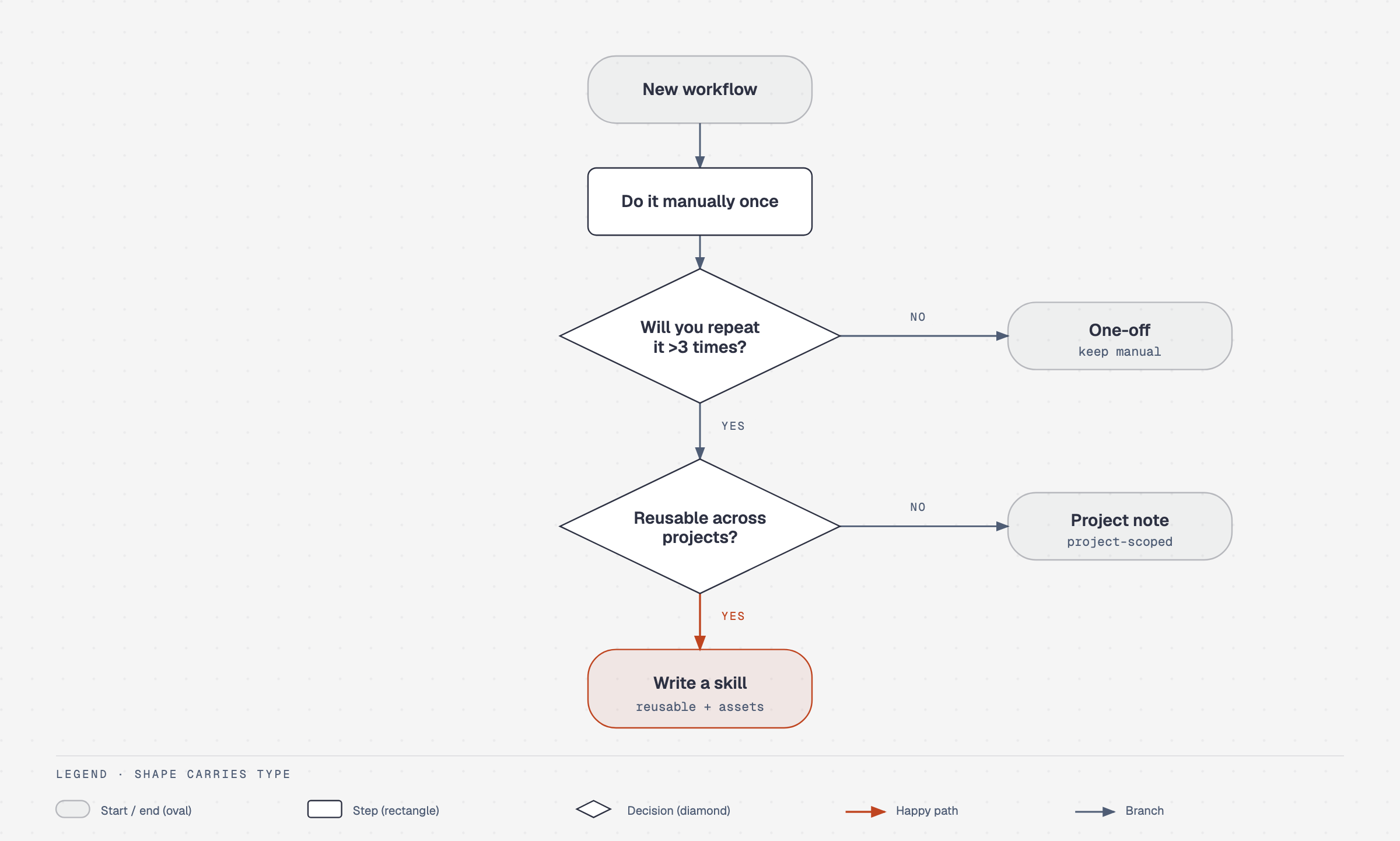 Flowchart